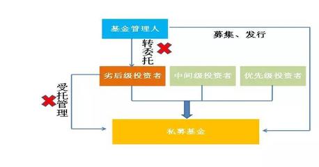 《資管新規》落地后，私募基金進行實業投資的產品架構設計新思路